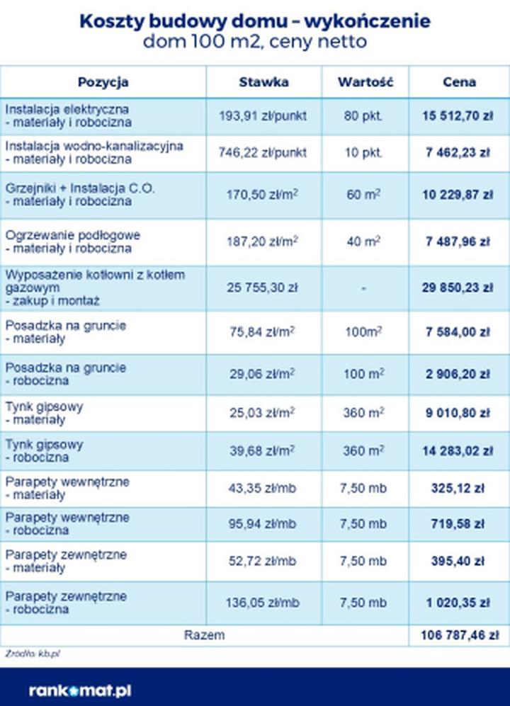 Koszty budowy domu parterowego 2025