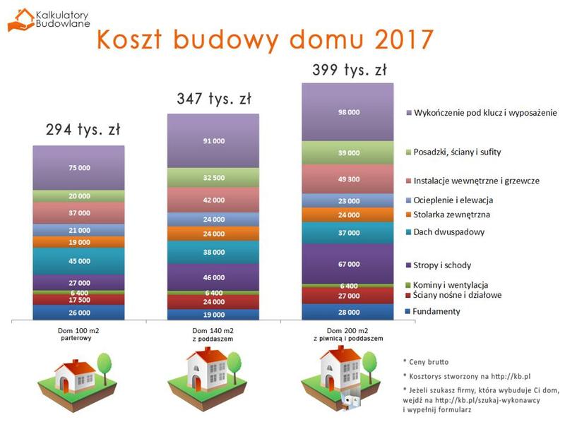 Jakie są przewidywane koszty budowy domu parterowego w 2025 roku?