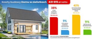Jakie są koszty robocizny przy budowie domu w stanie surowym otwartym?