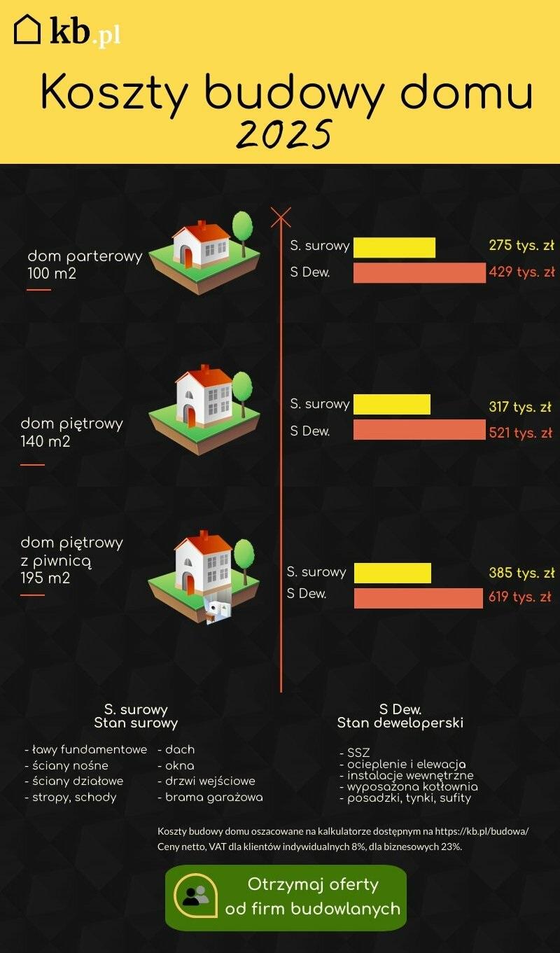 Analiza kosztów materiałów budowlanych 2026