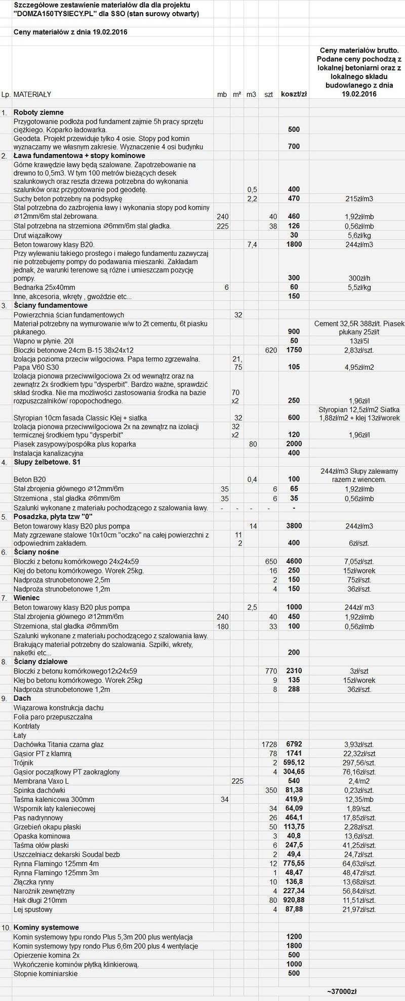 Kosztorys budowy domu