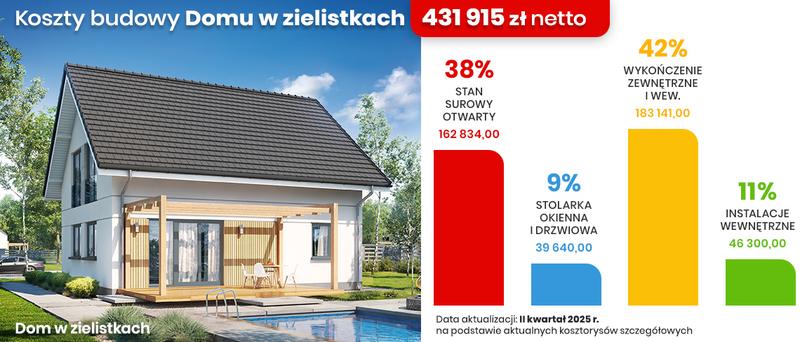 Wpływ lokalizacji na koszty budowy