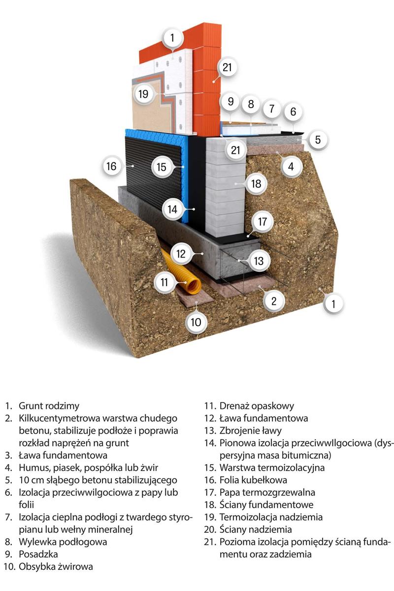 Wpływ rodzaju gruntu na rozkład naprężeń
