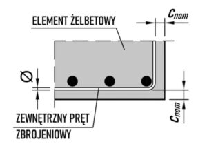 Jak skutecznie zabezpieczyć fundamenty dzięki otulinie zbrojenia?