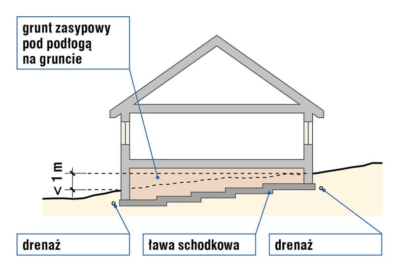 Ceny fundamentów schodkowych